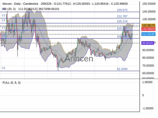 LTCUSD Chart