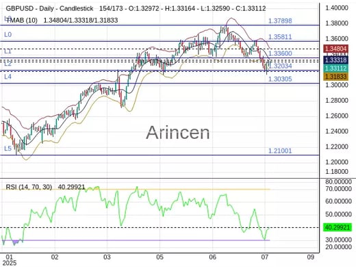 GBPUSD Chart