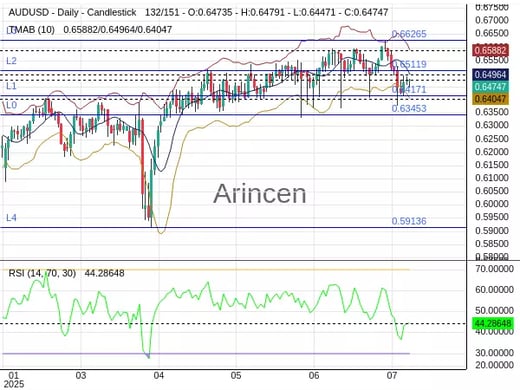 AUDUSD Chart