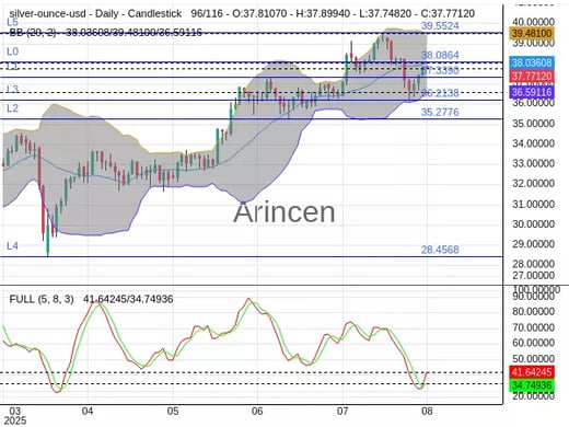 XAGUSD Chart