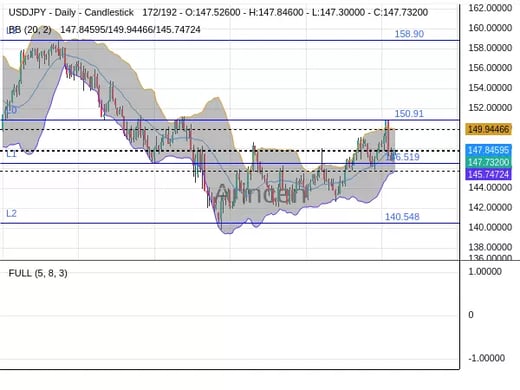 USDJPY Chart
