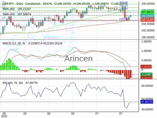 GBPJPY Chart
