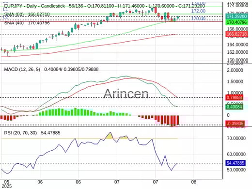 EURJPY Chart