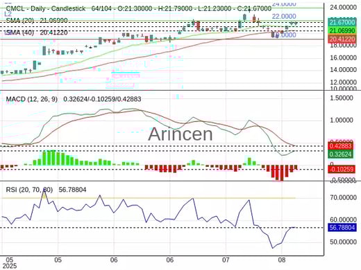 CMCL Chart