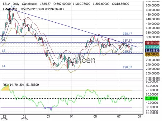 TSLA Chart