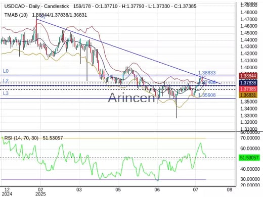 USDCAD Chart