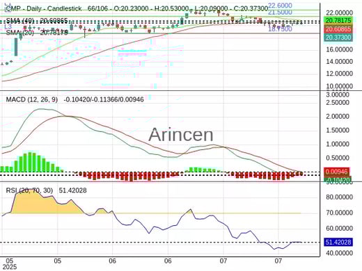 CMP Chart