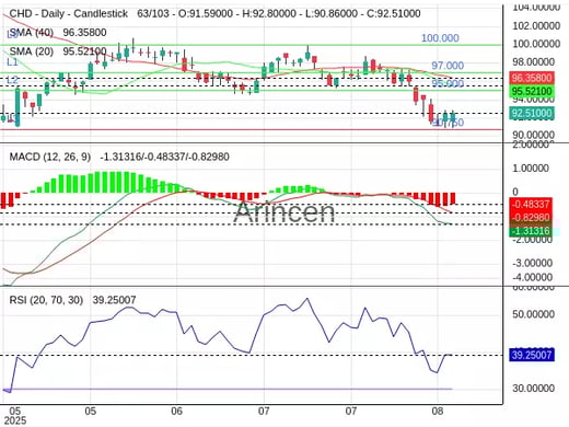 CHD Chart