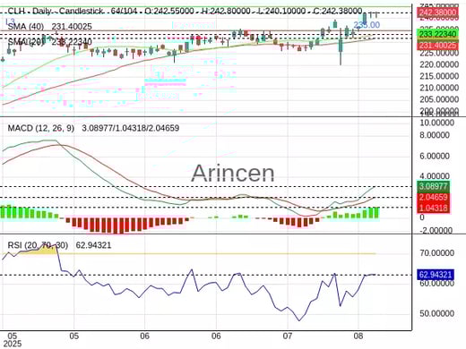 CLH Chart