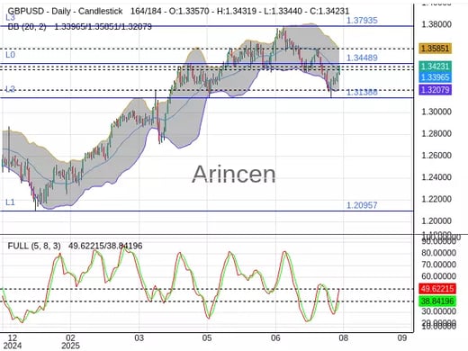GBPUSD Chart