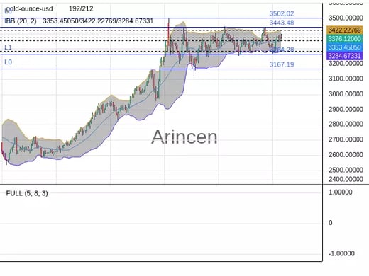 XAUUSD Chart