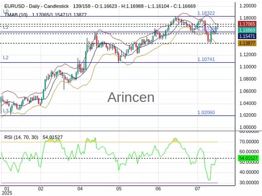 EURUSD Chart