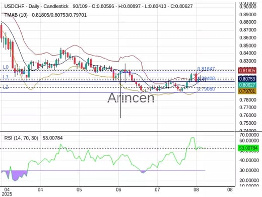 USDCHF Chart