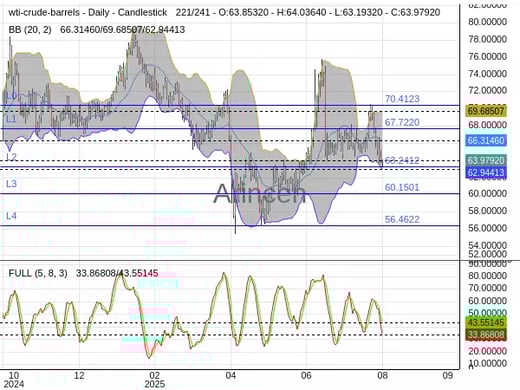 OILUSD Chart