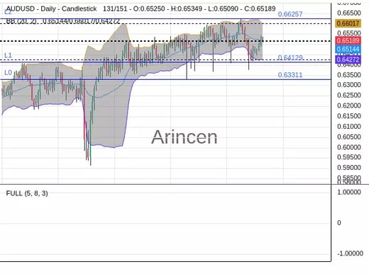 AUDUSD Chart