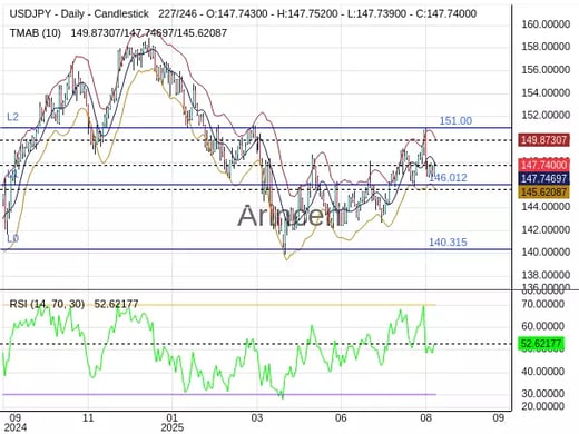 USDJPY Chart