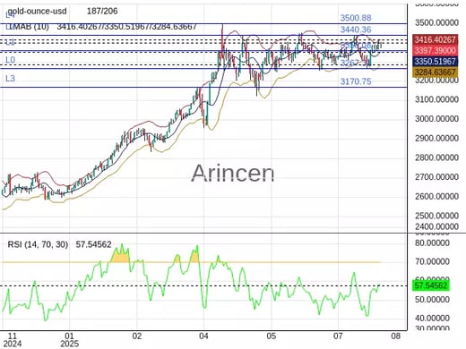 XAUUSD Chart