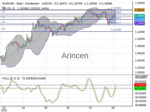 EURUSD Chart