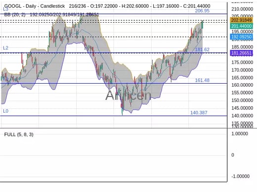 GOOGL Chart