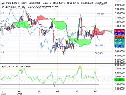 OILUSD Chart