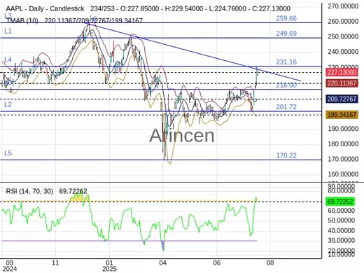 AAPL Chart