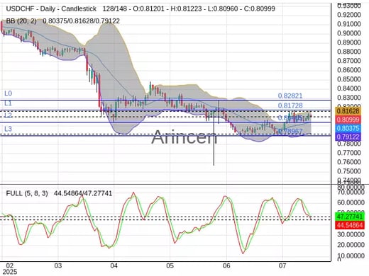 USDCHF Chart