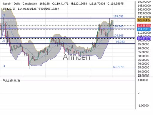 LTCUSD Chart