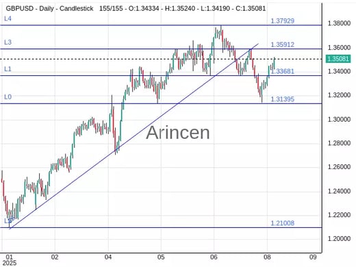 GBPUSD Chart