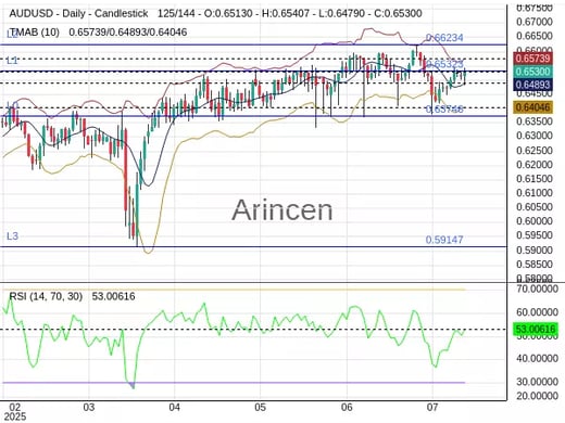 AUDUSD Chart