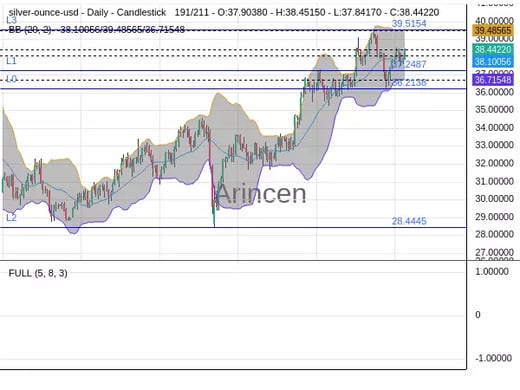 XAGUSD Chart