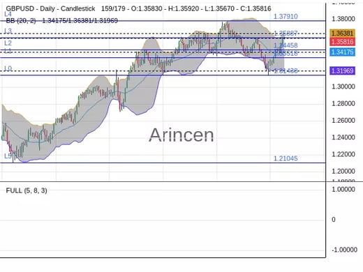 GBPUSD Chart