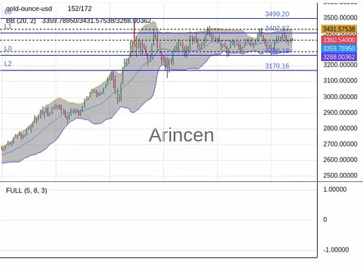 XAUUSD Chart