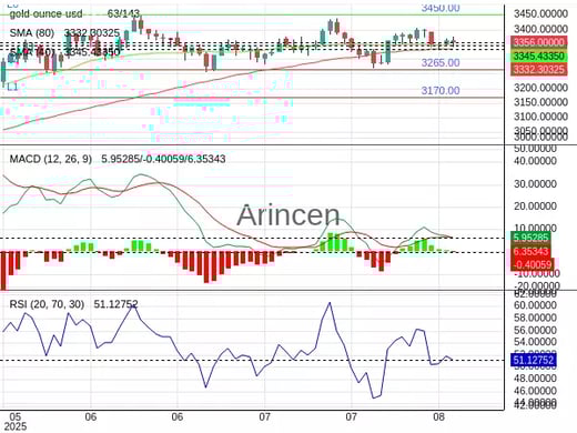 XAUUSD Chart