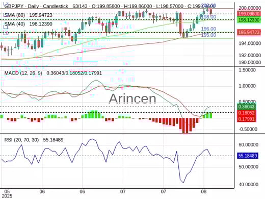 GBPJPY Chart