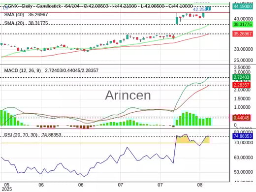 CGNX Chart