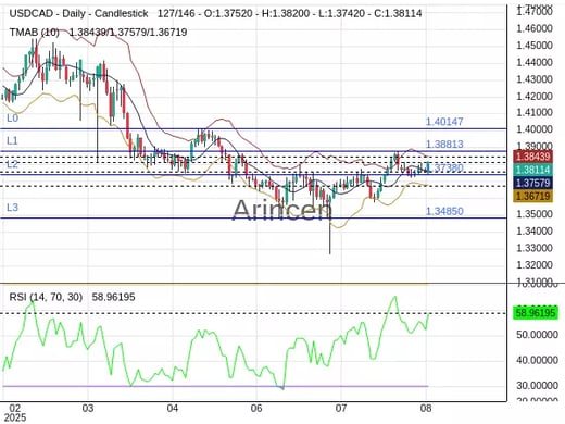 USDCAD Chart