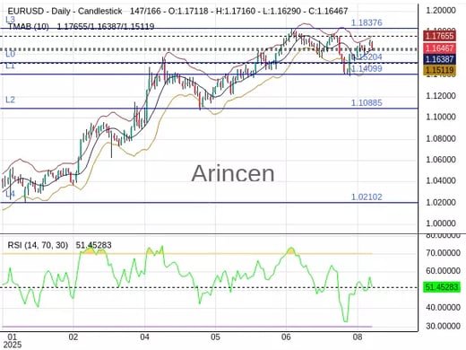 EURUSD Chart