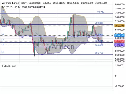 OILUSD Chart