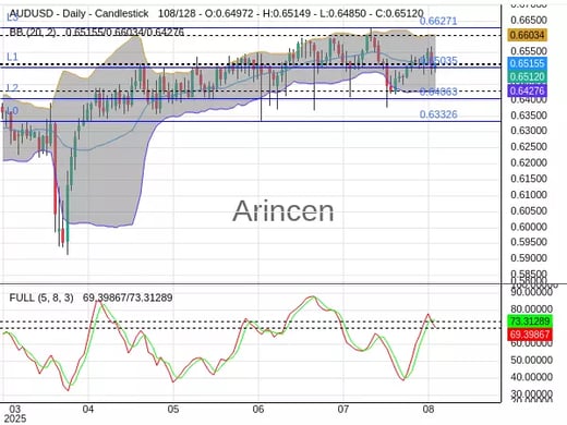 AUDUSD Chart