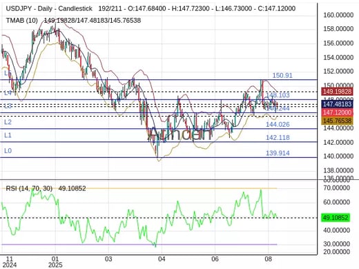 USDJPY Chart