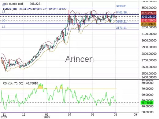 XAUUSD Chart