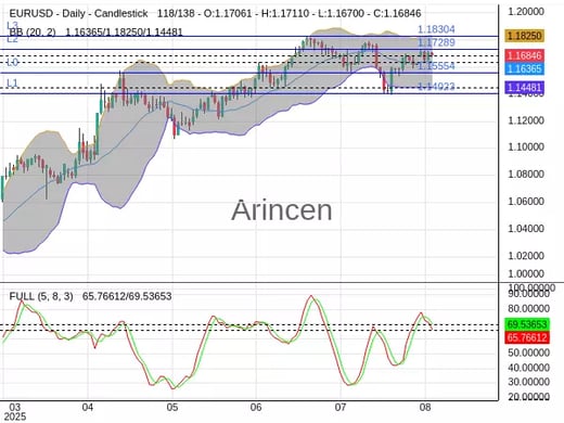 EURUSD Chart