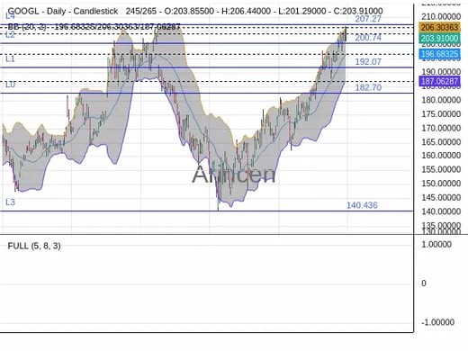 GOOGL Chart