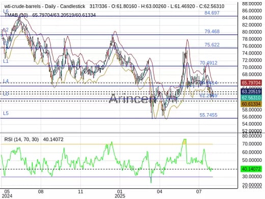 OILUSD Chart