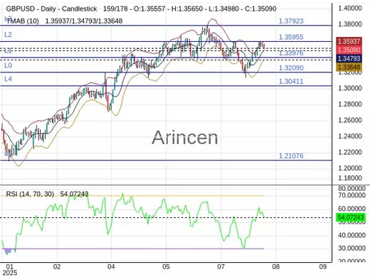 GBPUSD Chart