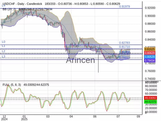 USDCHF Chart