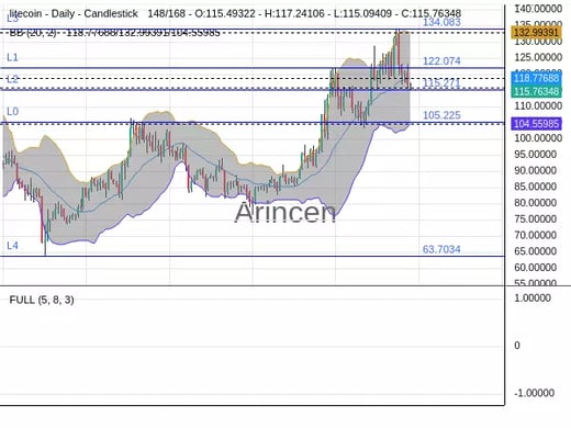 LTCUSD Chart