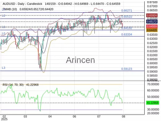 AUDUSD Chart