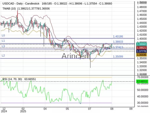 USDCAD Chart