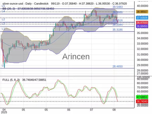 XAGUSD Chart